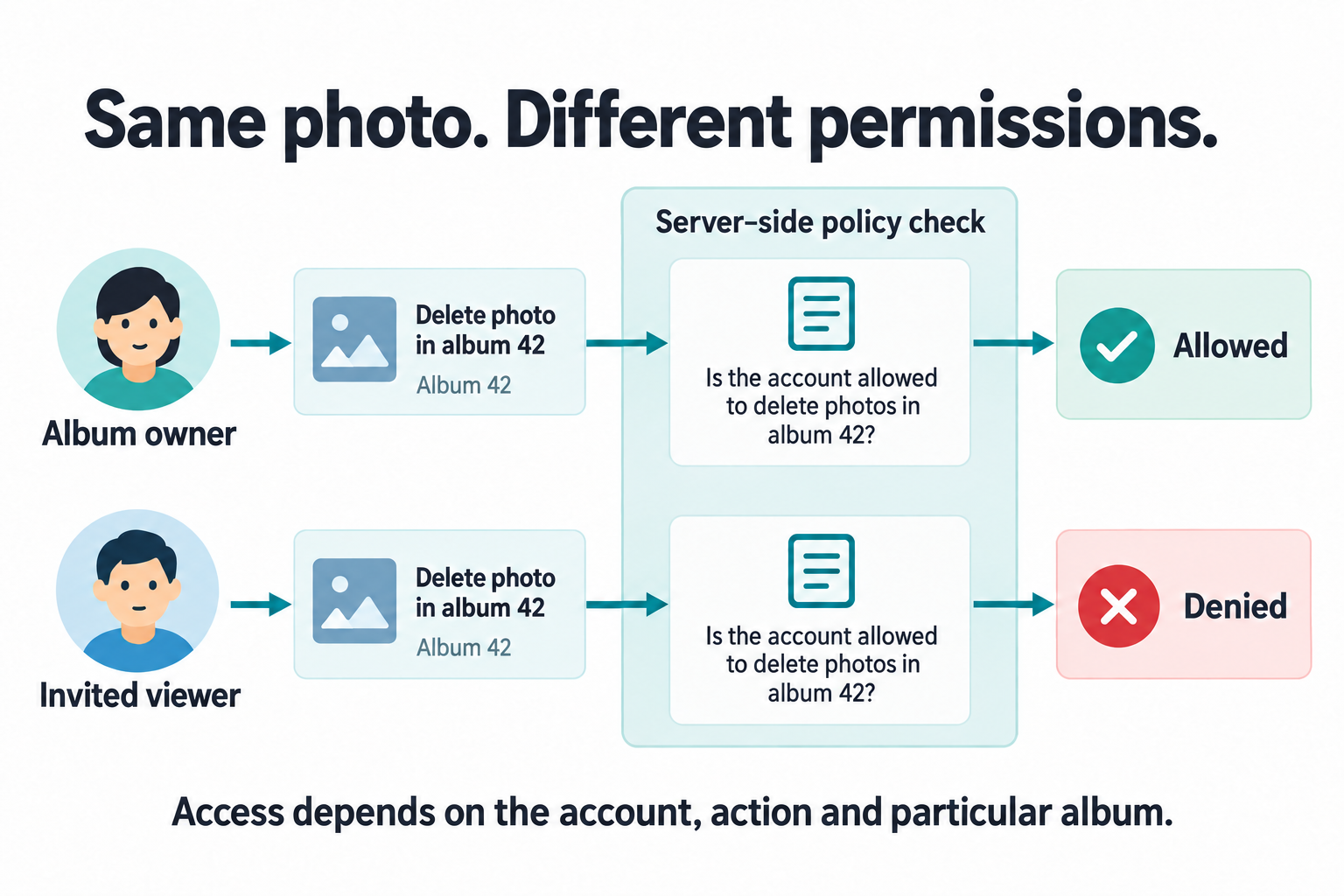 The photo service checks two requests to delete a photo in album 42. Its policy allows the album owner and denies an invited viewer.