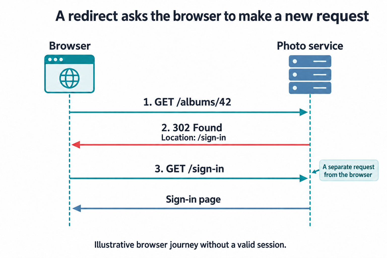 The browser requests the album page at /albums/42. The photo service responds with 302 Found and Location: /sign-in. The browser makes a separate GET /sign-in request, and the service returns the sign-in page.
