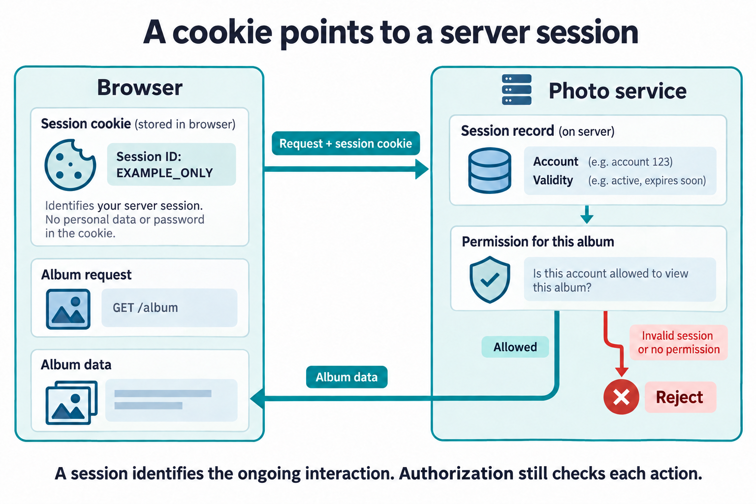 The browser sends a session cookie with an album request. The photo service uses the identifier to find the server session, checks validity and album permission, then returns data or rejects the request.