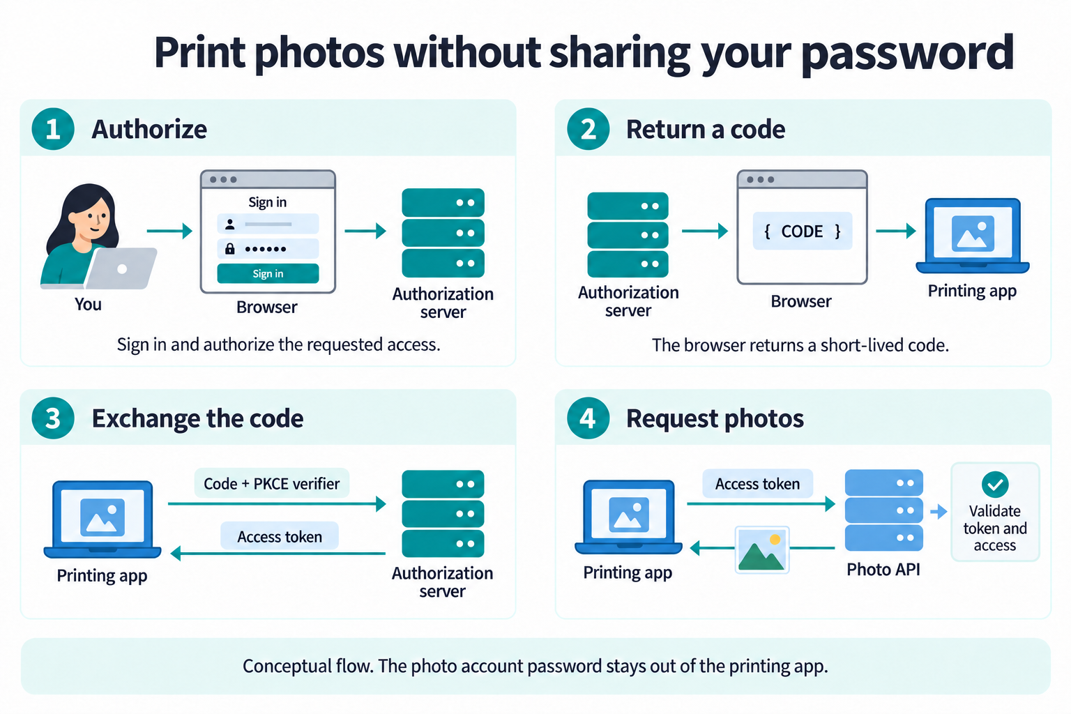 Four OAuth stages: sign in and authorize at the authorization server; return a short-lived code through the browser; exchange the code and PKCE verifier for an access token; present the token to the photo API, which validates it and checks access before returning photos.