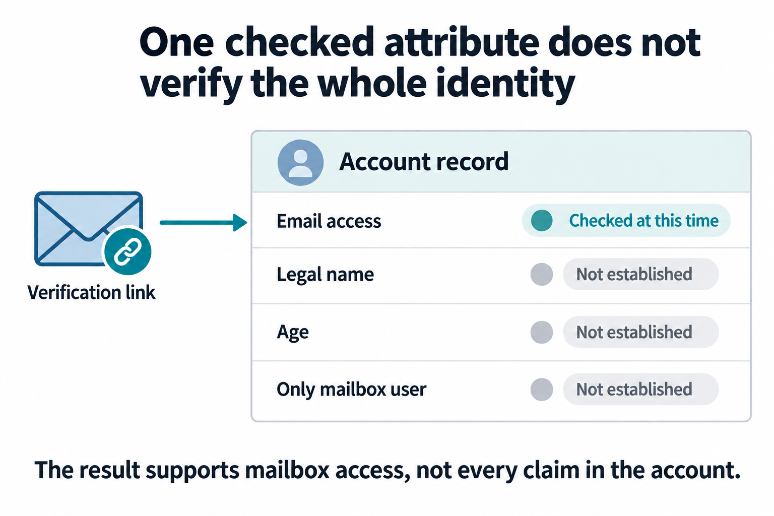 A verification link checks email access at that time. The same account's legal name, age and exclusive mailbox access remain unestablished by this check.