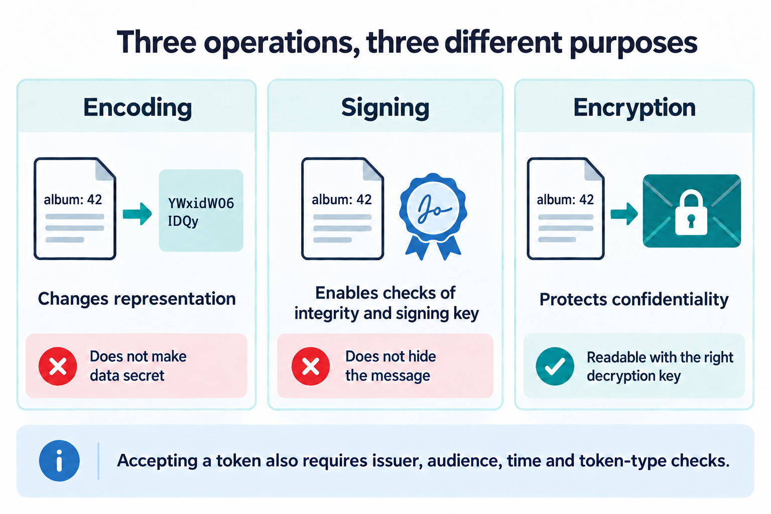 Three panels apply different operations to the same message, album: 42. Encoding turns it into a different representation but does not make it secret. Signing lets a recipient check its integrity and the signing key but does not hide it. Encryption protects its confidentiality, so it can be read only with the right decryption key. A note adds that accepting a token also requires issuer, audience, time, and token-type checks.