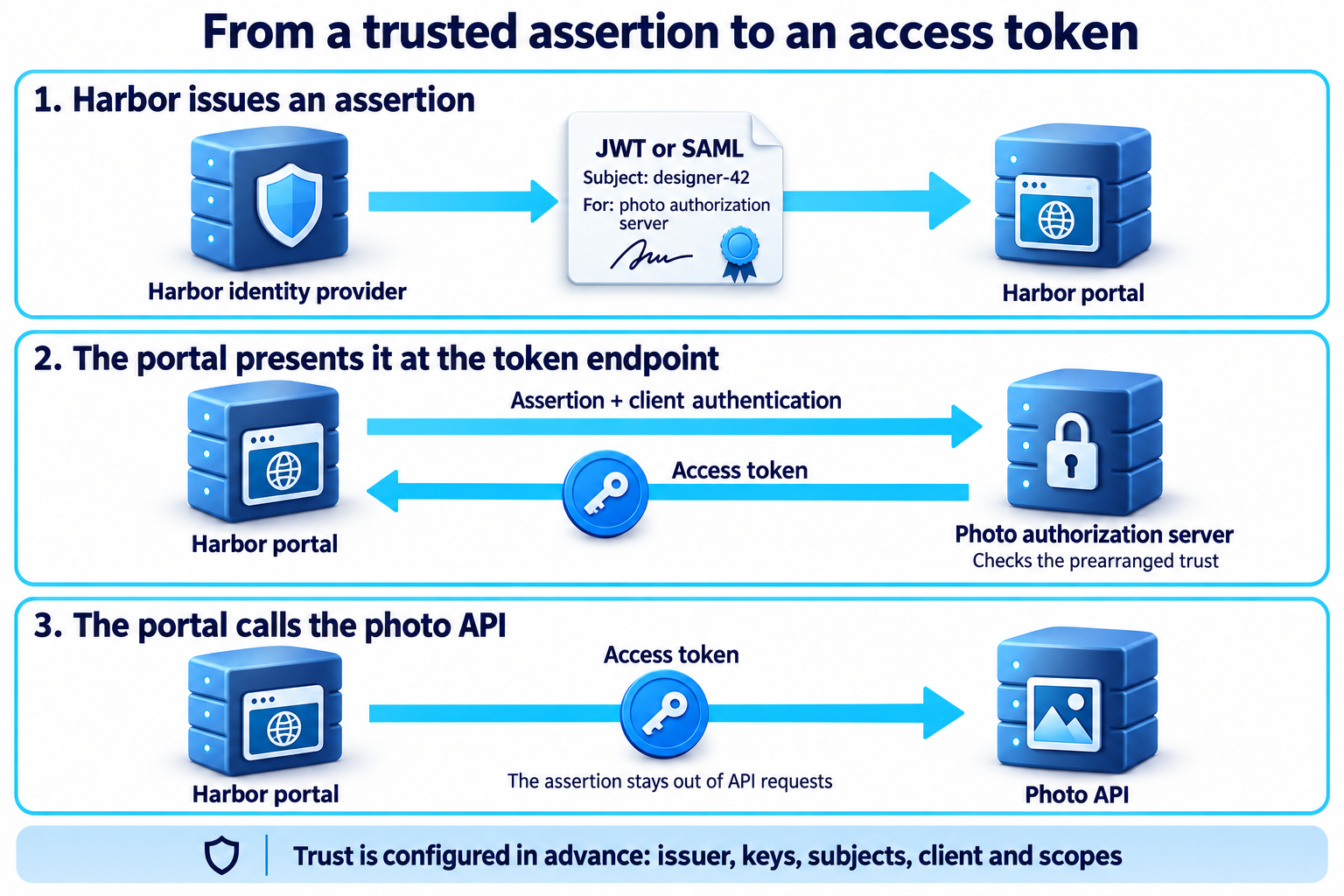Three steps: Lantern's identity provider issues a signed JWT or SAML assertion about designer-42 for the photo authorization server. Lantern's portal presents it with client authentication and receives an access token after the server checks the prearranged trust. The portal sends only the access token to the photo API.