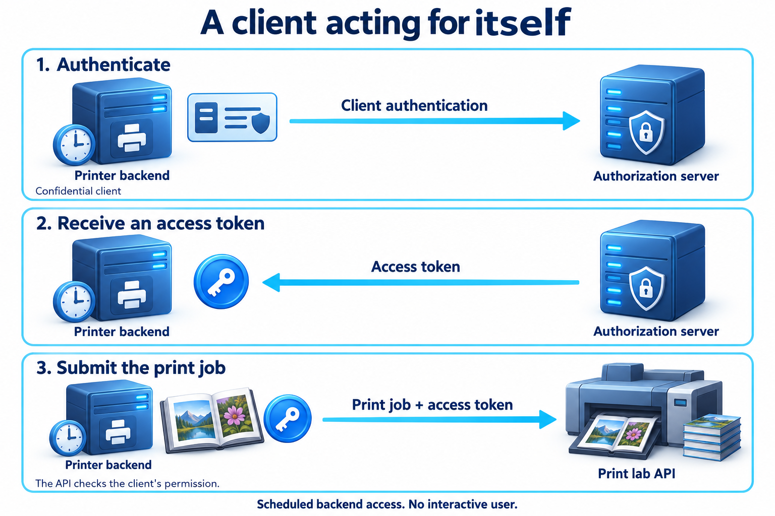 Three steps for the printer's scheduled backend job: authenticate as a confidential client to the print lab's authorization server, receive an access token, then submit a print job and the token to the print lab API. The API checks the client's permission. No interactive user is involved.