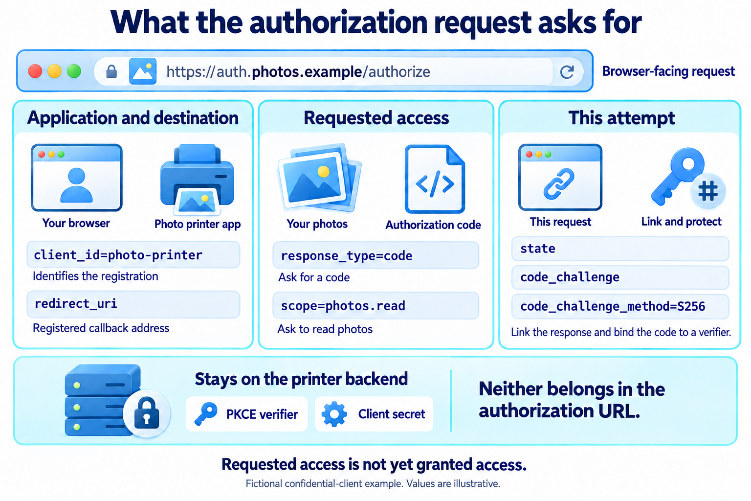 Three groups explain the browser-facing request: client ID and redirect URI identify the application and destination; response type and scope request a code and photo access; state and the S256 challenge protect this attempt. The verifier and client secret stay on the printer backend.