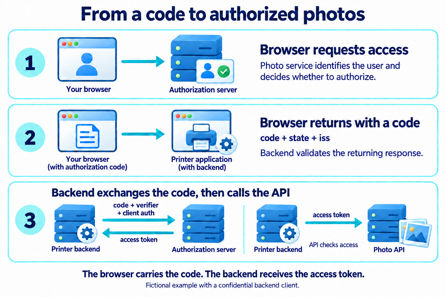 The browser requests access and returns code, state and issuer to the printer. After validating the response, the backend exchanges the code with its verifier and client authentication for an access token, then calls the photo API. The label client auth means client authentication.