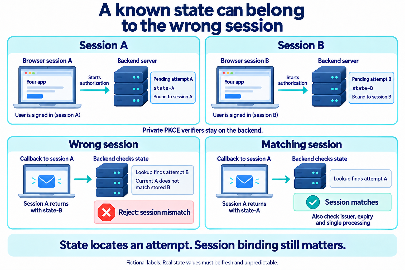 Two distinct browser sessions have separate pending attempts. Session A returning with state-B finds attempt B but fails its session binding. Session A with state-A matches, but the backend must also check issuer, expiry and single processing. Readable state labels are fictional.