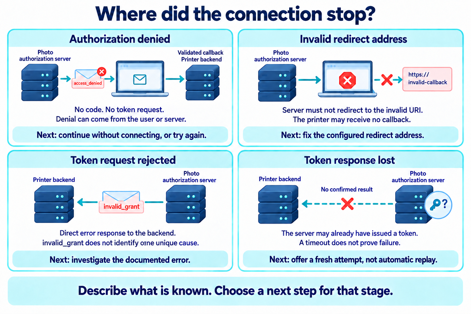 Four outcomes: a validated denial callback leads to no code exchange; an invalid redirect address receives no redirect; a rejected token request returns an error directly to the backend; a lost response leaves the server outcome unknown. A token may already exist, so the client offers a fresh attempt instead of automatic replay.
