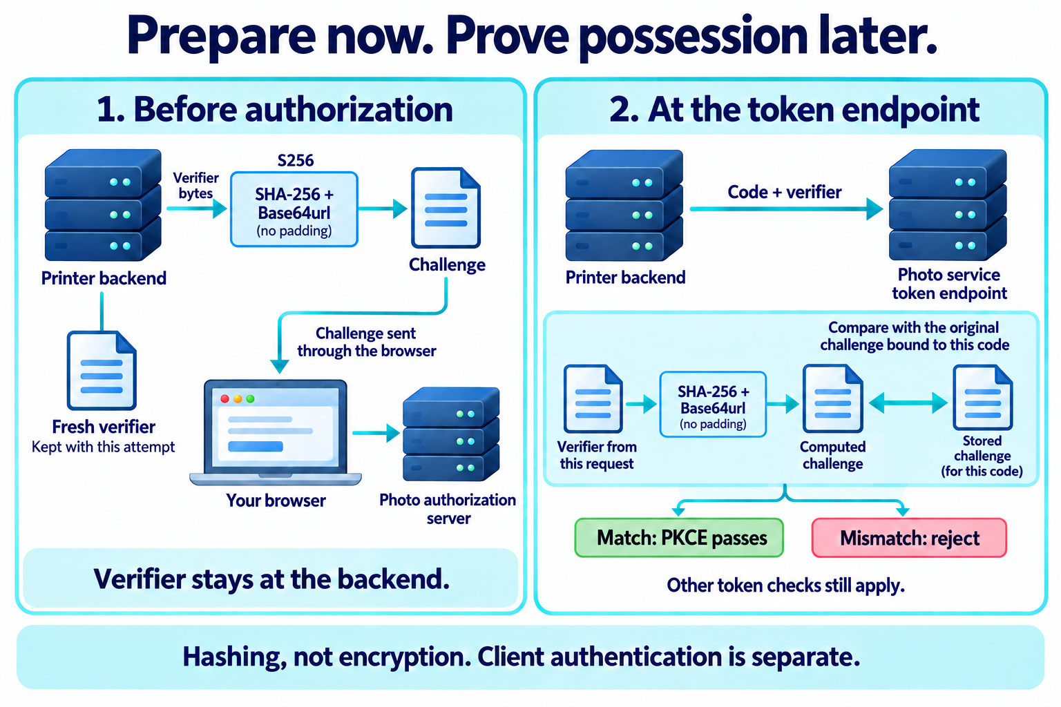 Before authorization, the backend derives a challenge from verifier bytes using SHA-256 and unpadded Base64url, then sends the challenge through the browser. At the token endpoint, the received verifier is transformed and compared with the original challenge bound to the code. Client authentication and other token checks still apply.