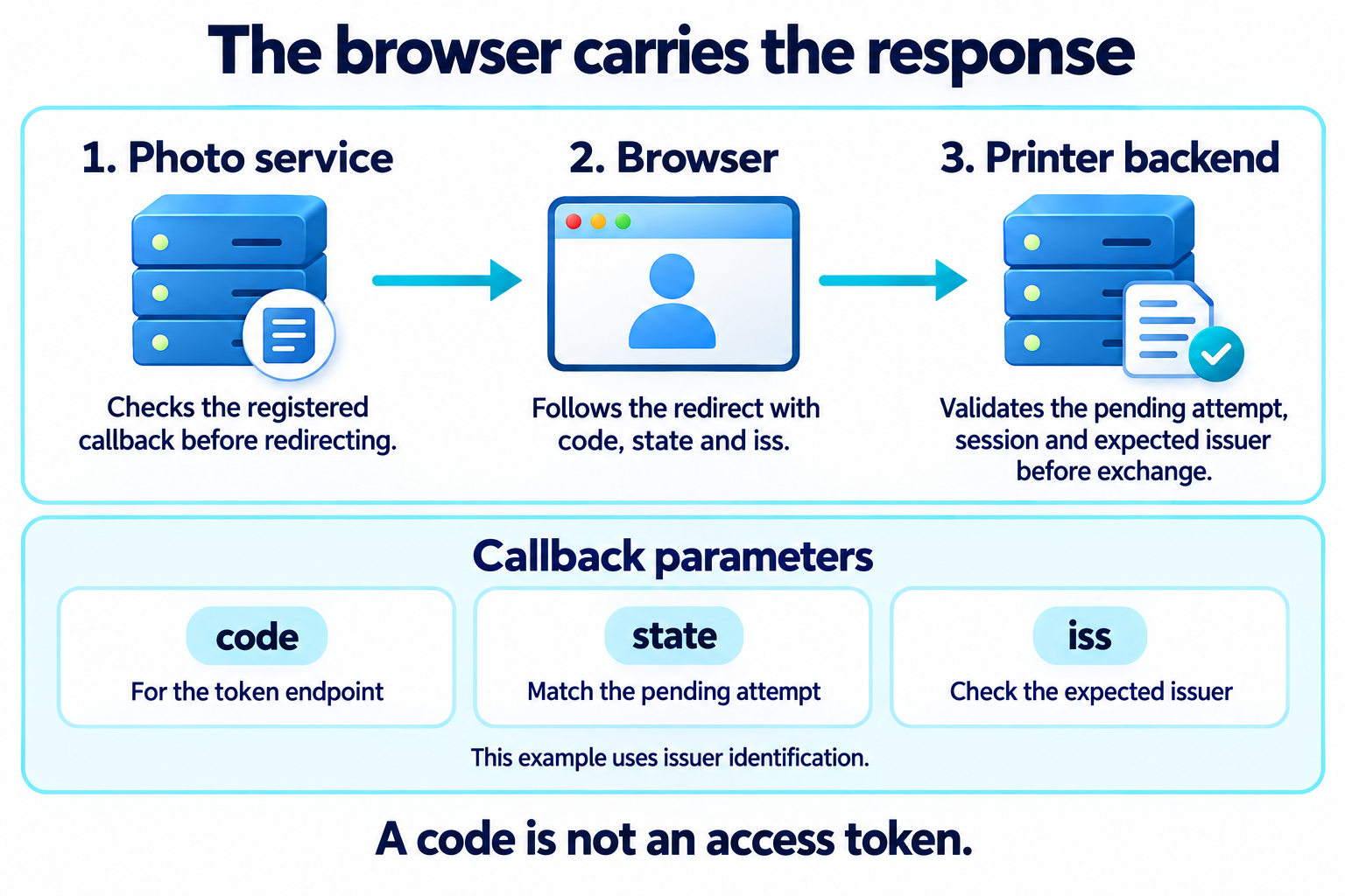 The photo service checks the registered callback before redirecting. The browser carries code, state and issuer to the printer backend, which validates the pending attempt, session and expected issuer before exchange. The code is for the token endpoint, not the photo API.