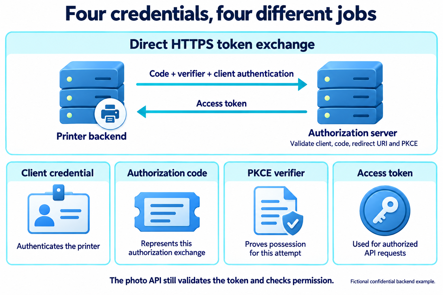 The printer backend sends code, verifier and client authentication to the authorization server over HTTPS and receives an access token. The four credentials have different jobs: authenticate the printer, represent the authorization exchange, prove possession for this attempt, and accompany API requests. The API still validates the token and checks permission.