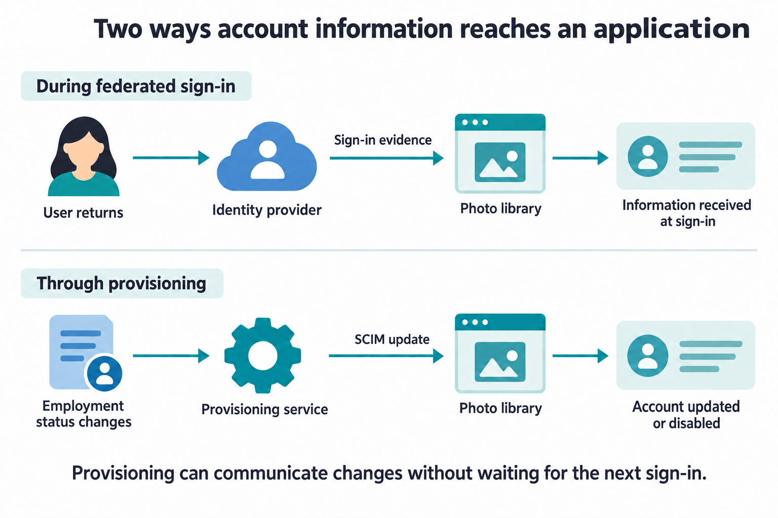 During federated sign-in, a returning user brings identity-provider information to the photo library. Separately, a change in employment status can trigger a provisioning service to send a SCIM update that updates or disables the account without another sign-in.