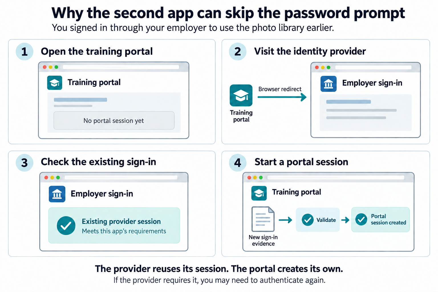 After an earlier work sign-in, the browser opens the training portal and is redirected to the identity provider. If the existing provider session meets the portal's requirements, new sign-in evidence is returned. The portal validates it and creates its own session. Authentication may be required again.