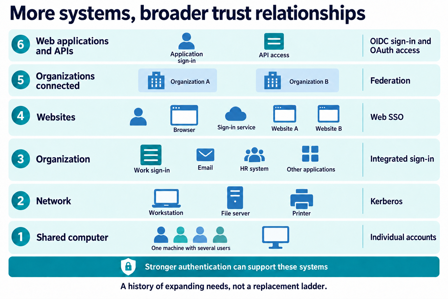Read from bottom to top: individual accounts on shared computers; Kerberos across a network; integrated work sign-in; central web SSO; federation between organizations; and OIDC sign-in alongside OAuth API access. Stronger authentication can support these coexisting systems.